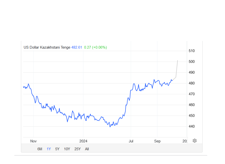 tradinEconomics usd to kzt currency